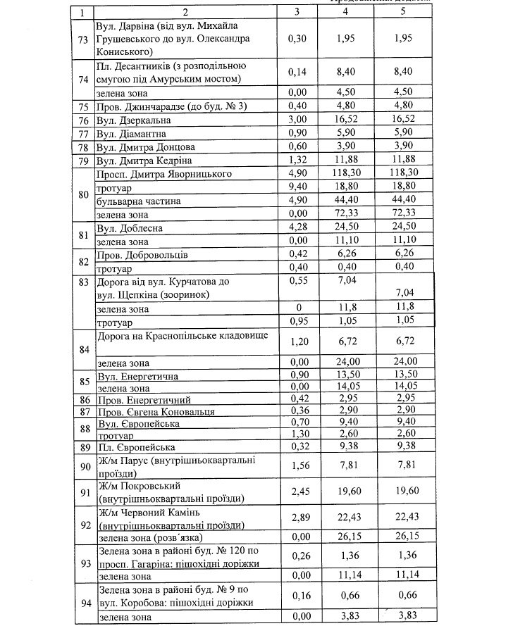 Где в Днепре зимой будут чистить от снега и льда дороги и тротуары: список адресов 5