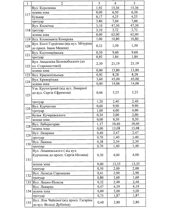 Где в Днепре зимой будут чистить от снега и льда дороги и тротуары: список адресов 7