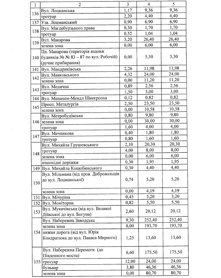 Где в Днепре зимой будут чистить от снега и льда дороги и тротуары: список адресов 8