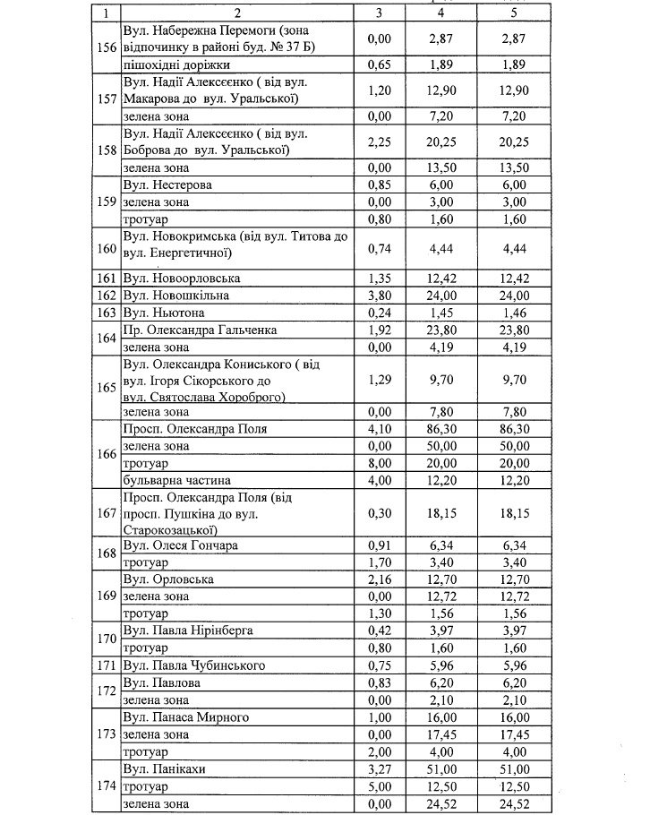 Где в Днепре зимой будут чистить от снега и льда дороги и тротуары: список адресов 9