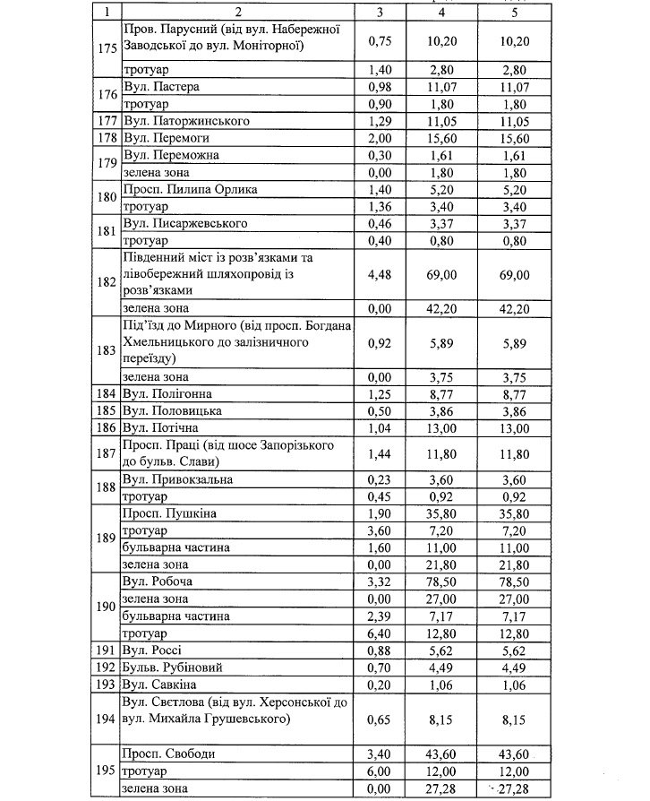 Где в Днепре зимой будут чистить от снега и льда дороги и тротуары: список адресов 10