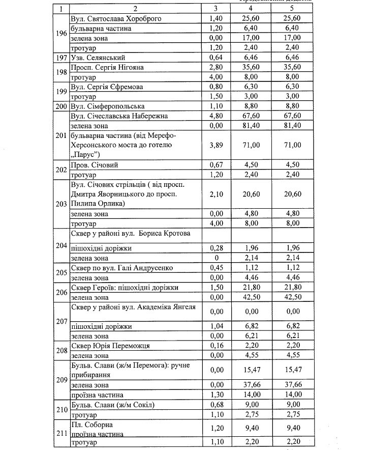 Где в Днепре зимой будут чистить от снега и льда дороги и тротуары: список адресов 11