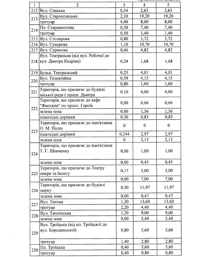 Где в Днепре зимой будут чистить от снега и льда дороги и тротуары: список адресов 12