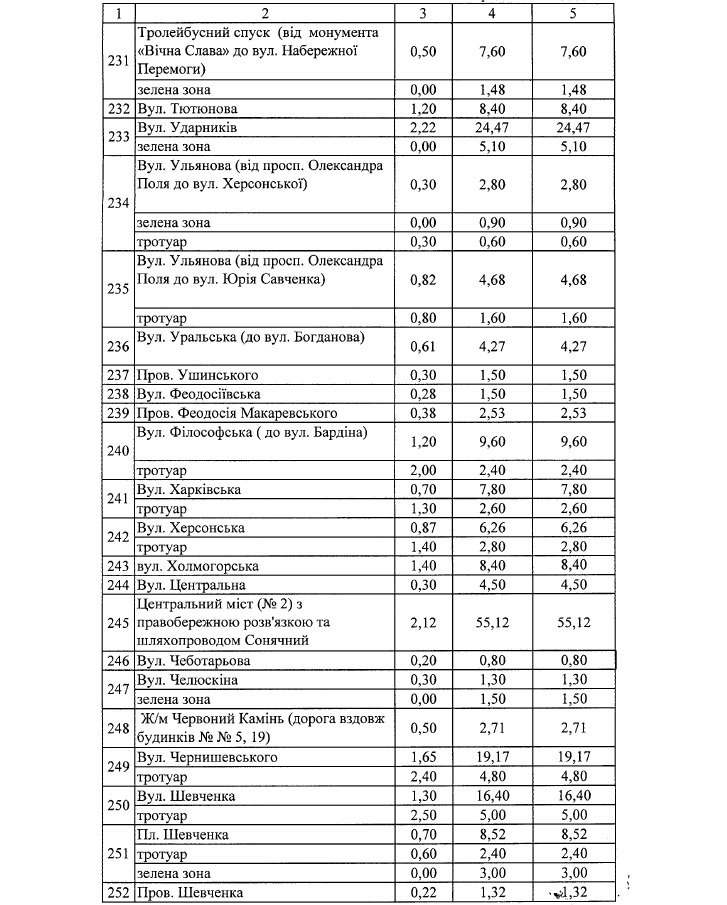 Где в Днепре зимой будут чистить от снега и льда дороги и тротуары: список адресов 13