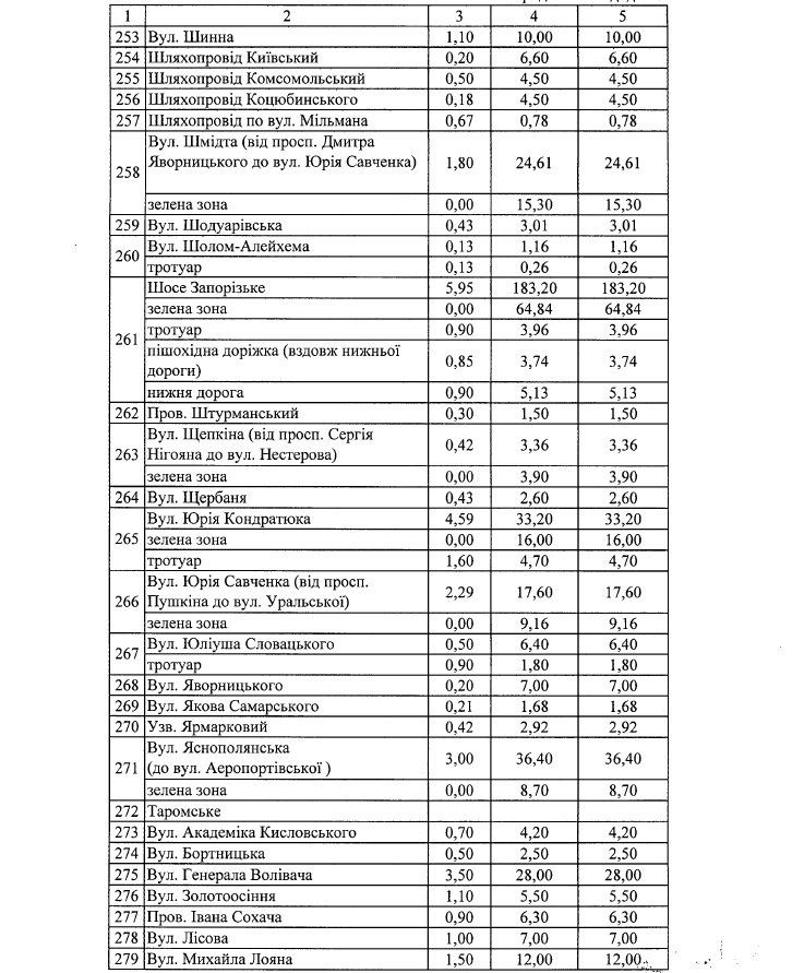 Где в Днепре зимой будут чистить от снега и льда дороги и тротуары: список адресов 14