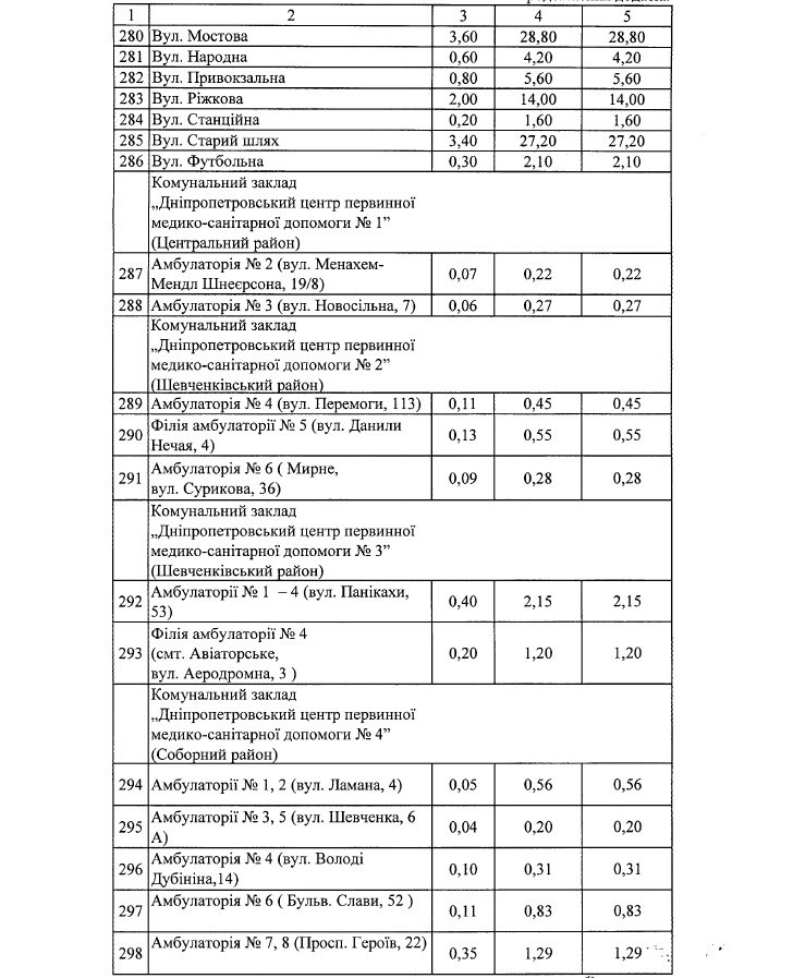 Где в Днепре зимой будут чистить от снега и льда дороги и тротуары: список адресов 15