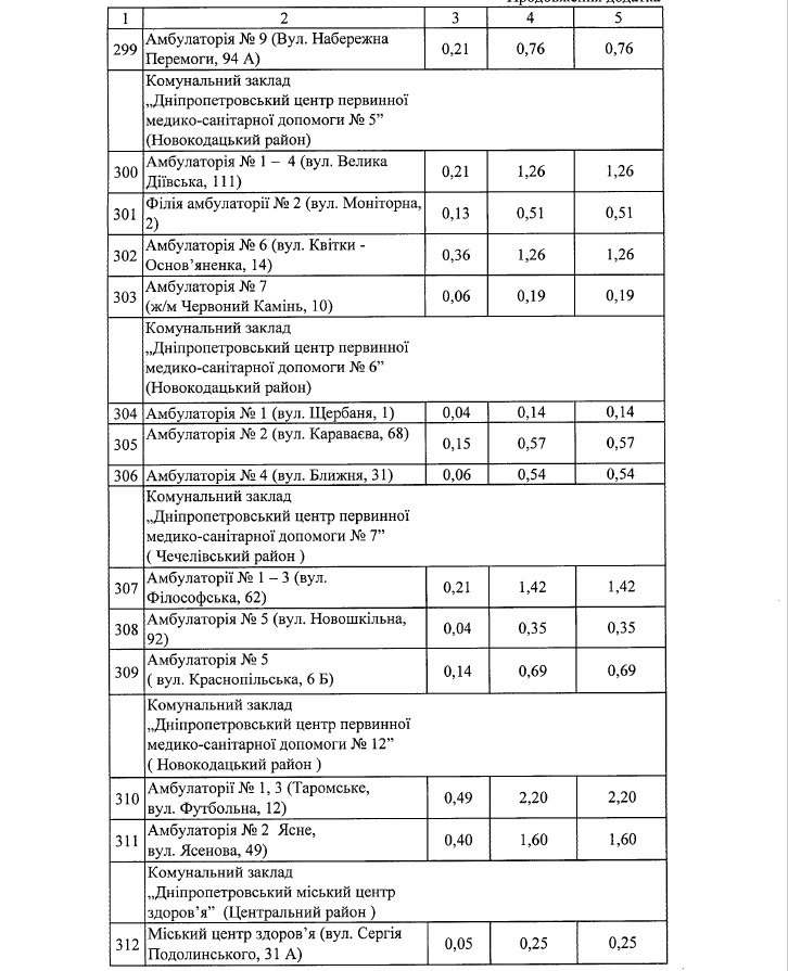 Где в Днепре зимой будут чистить от снега и льда дороги и тротуары: список адресов 16