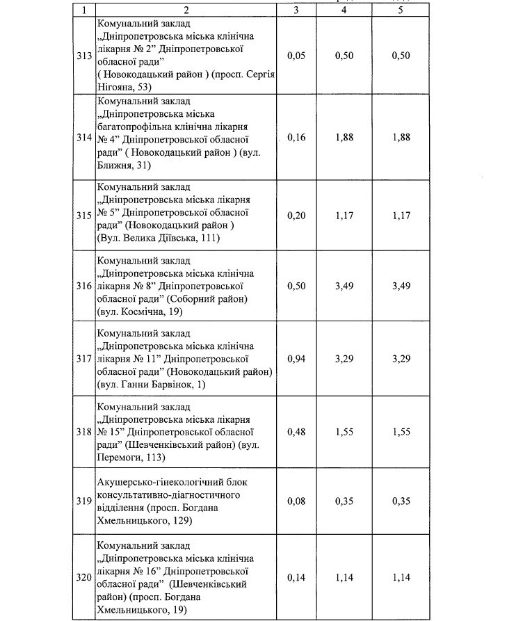 Где в Днепре зимой будут чистить от снега и льда дороги и тротуары: список адресов 17