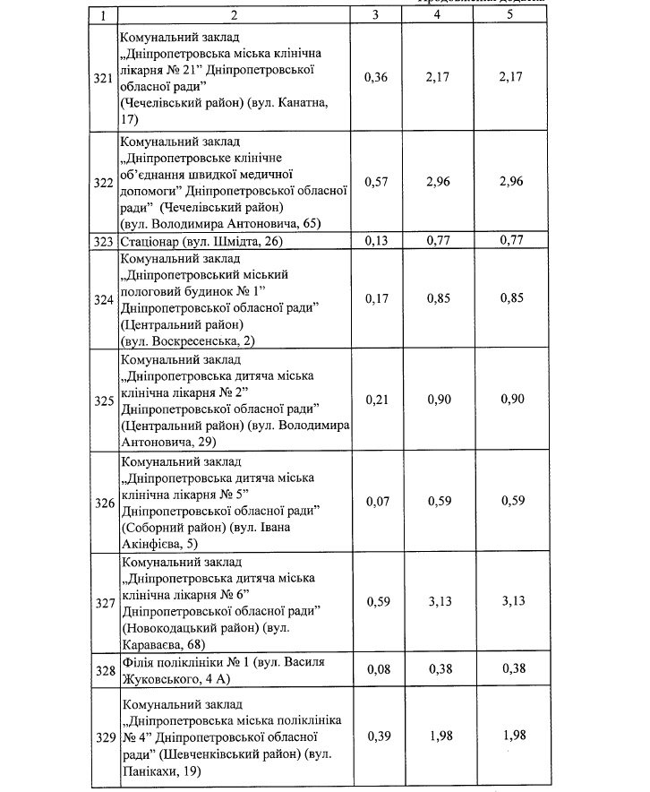 Где в Днепре зимой будут чистить от снега и льда дороги и тротуары: список адресов 18