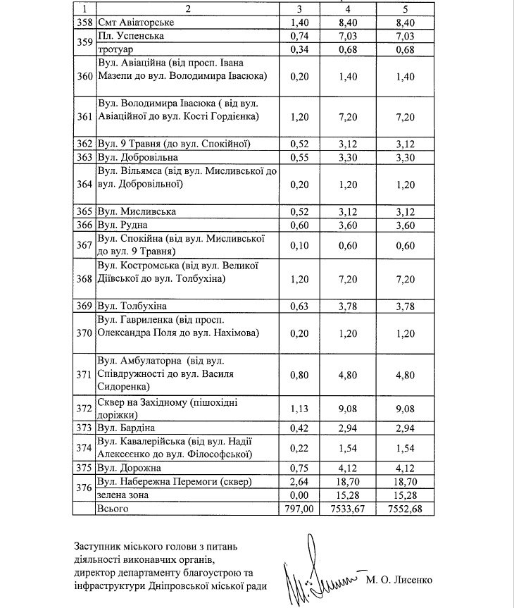 Где в Днепре зимой будут чистить от снега и льда дороги и тротуары: список адресов 20