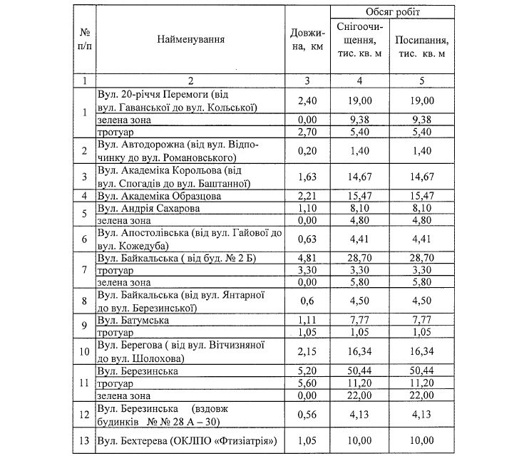 Где в Днепре зимой будут чистить от снега и льда дороги и тротуары: список адресов 22