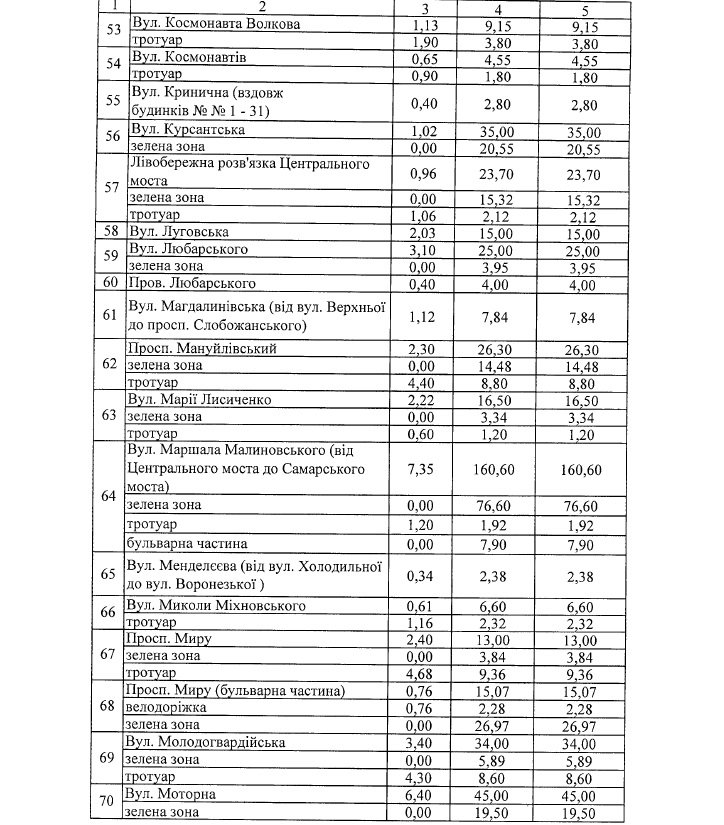 Где в Днепре зимой будут чистить от снега и льда дороги и тротуары: список адресов 25