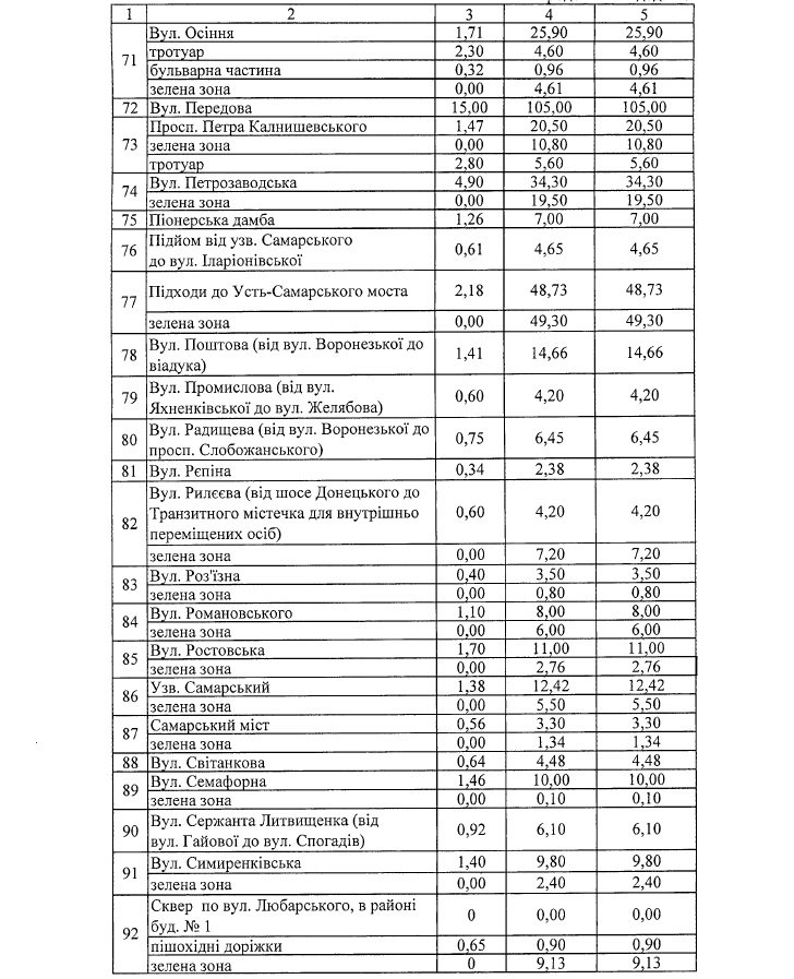 Где в Днепре зимой будут чистить от снега и льда дороги и тротуары: список адресов 26
