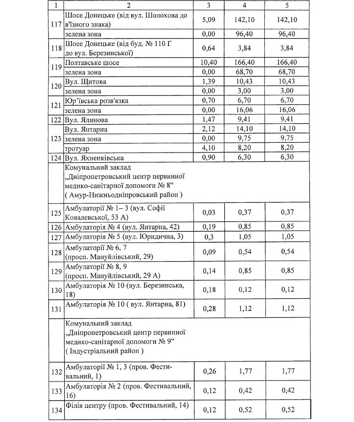 Где в Днепре зимой будут чистить от снега и льда дороги и тротуары: список адресов 28