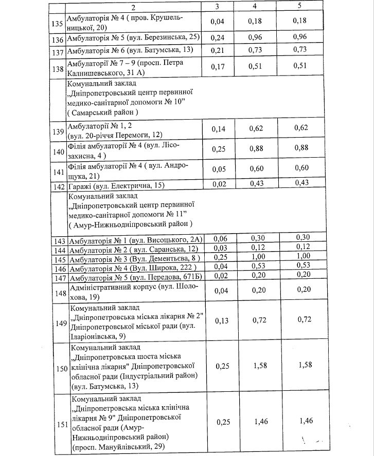 Где в Днепре зимой будут чистить от снега и льда дороги и тротуары: список адресов 29