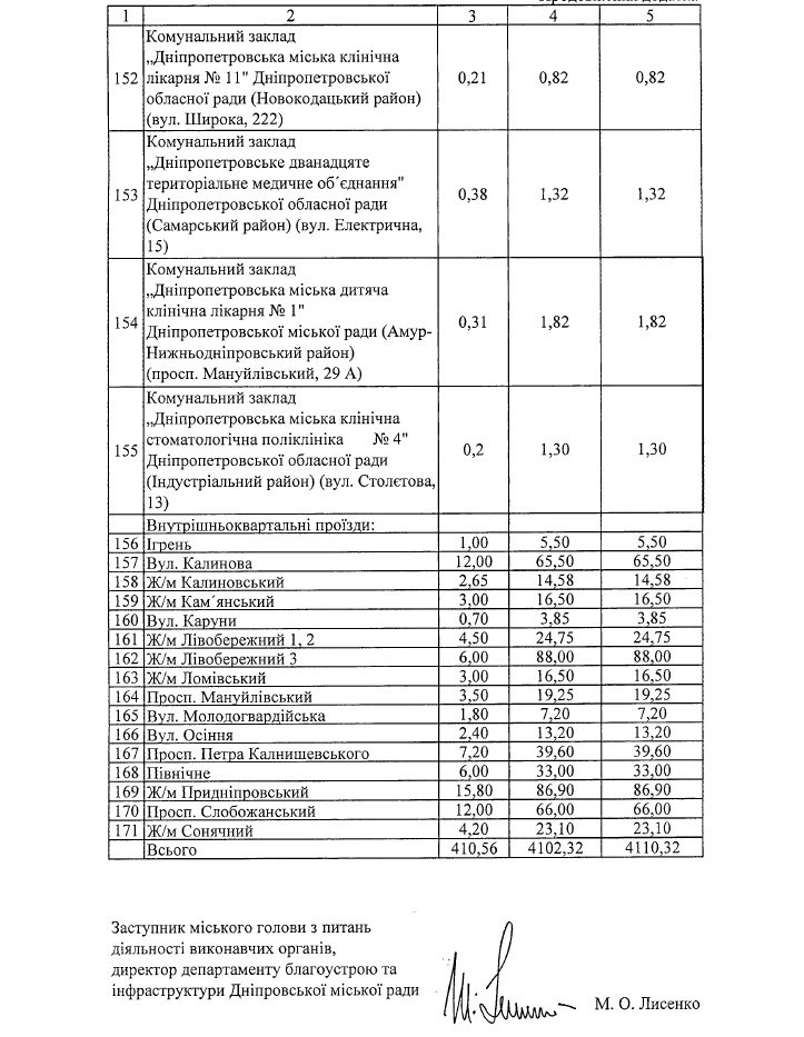 Где в Днепре зимой будут чистить от снега и льда дороги и тротуары: список адресов 30