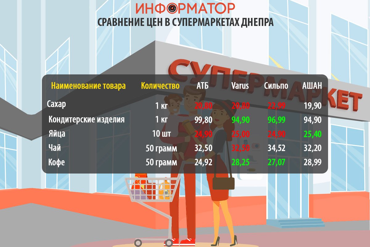 Сравнение цен на продукты в супермаркетах Днепра: где покупать дешевле