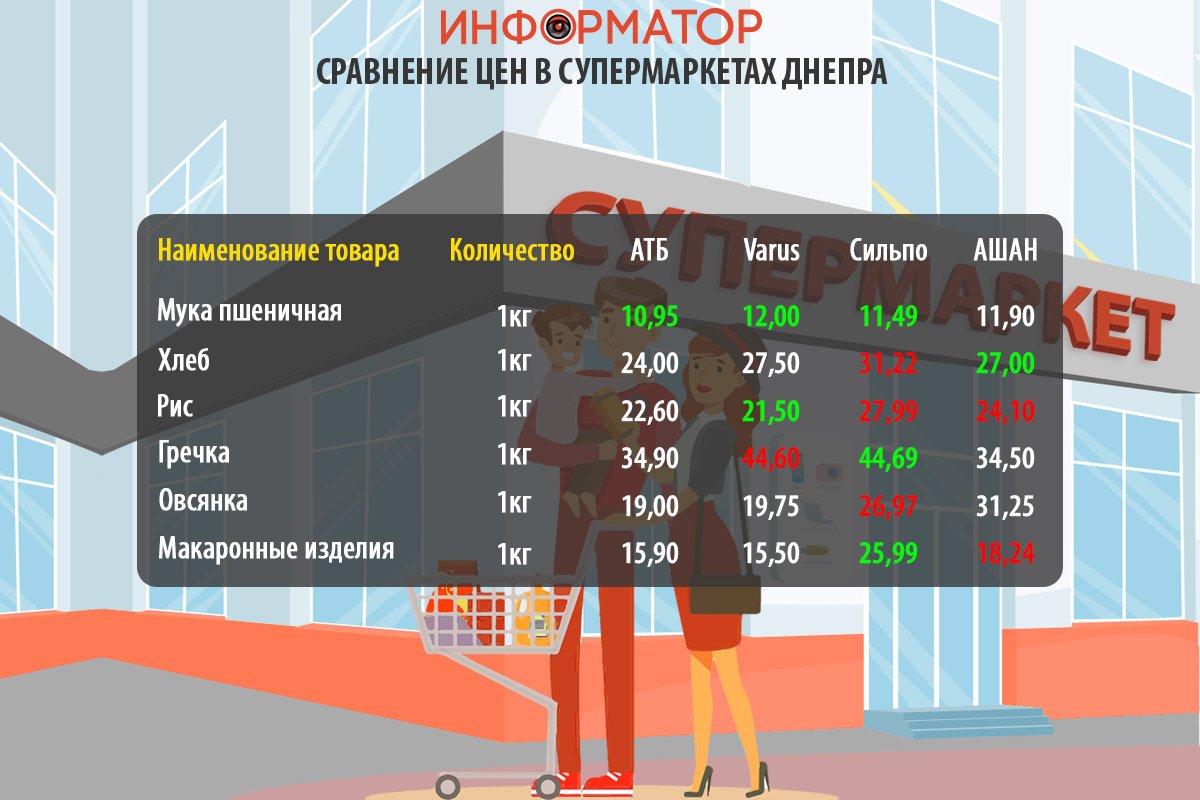 Где дешевле покупать продукты: АТБ, Сильпо, Варус? Где дешевле покупать продукты: АТБ, Сильпо, Варус?