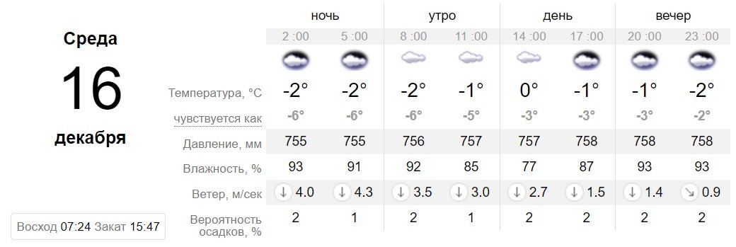 Данные sinoptik.ua Данные sinoptik.ua