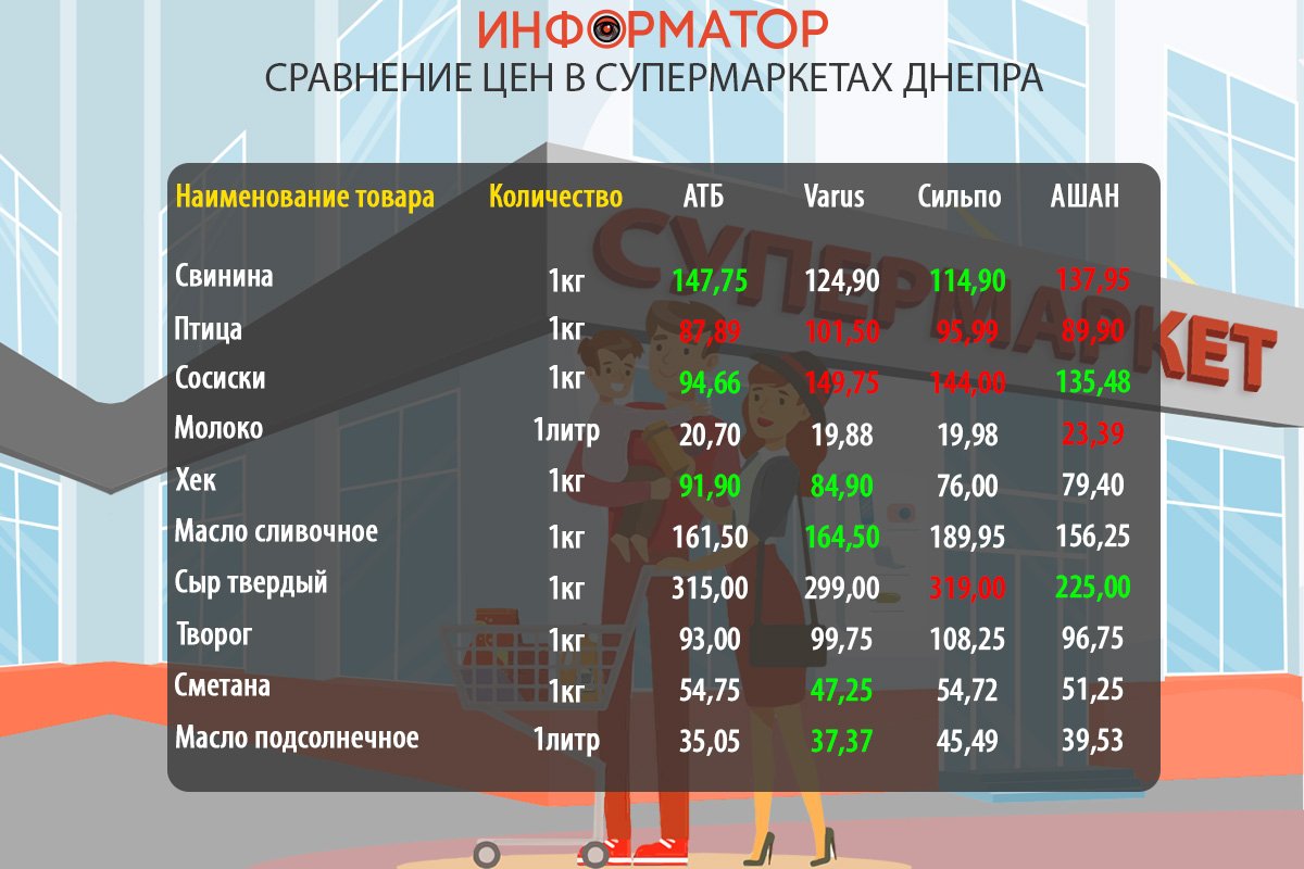Сравнение цен на продукты в супермаркетах Днепра: где покупать дешевле 1