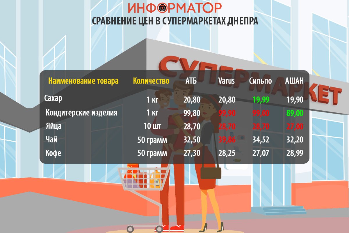 Сравнение цен на продукты в супермаркетах Днепра: где покупать дешевле 3