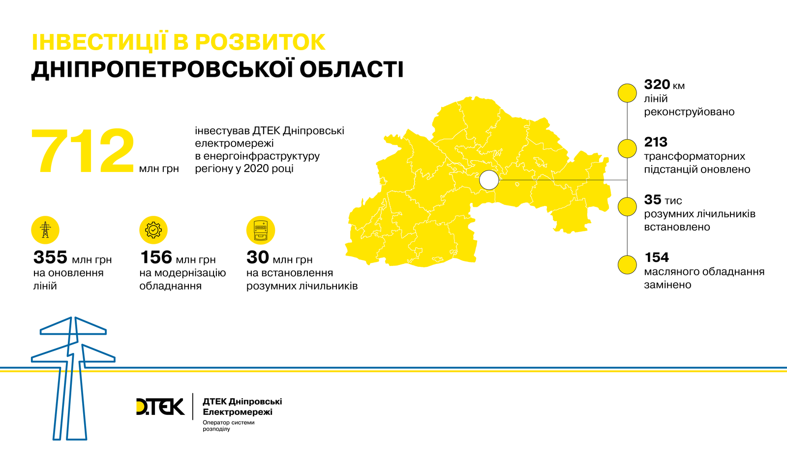 ДТЭК Днепровские электросети - инвестиции в развитие Днепропетровской области