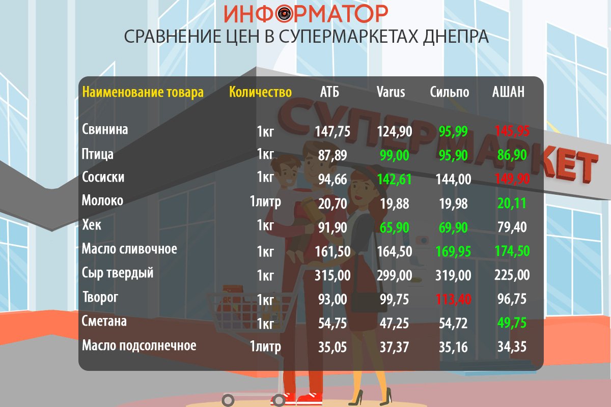 Сравнение цен на продукты в супермаркетах Днепра перед Новым Годом: где покупать дешевле 1