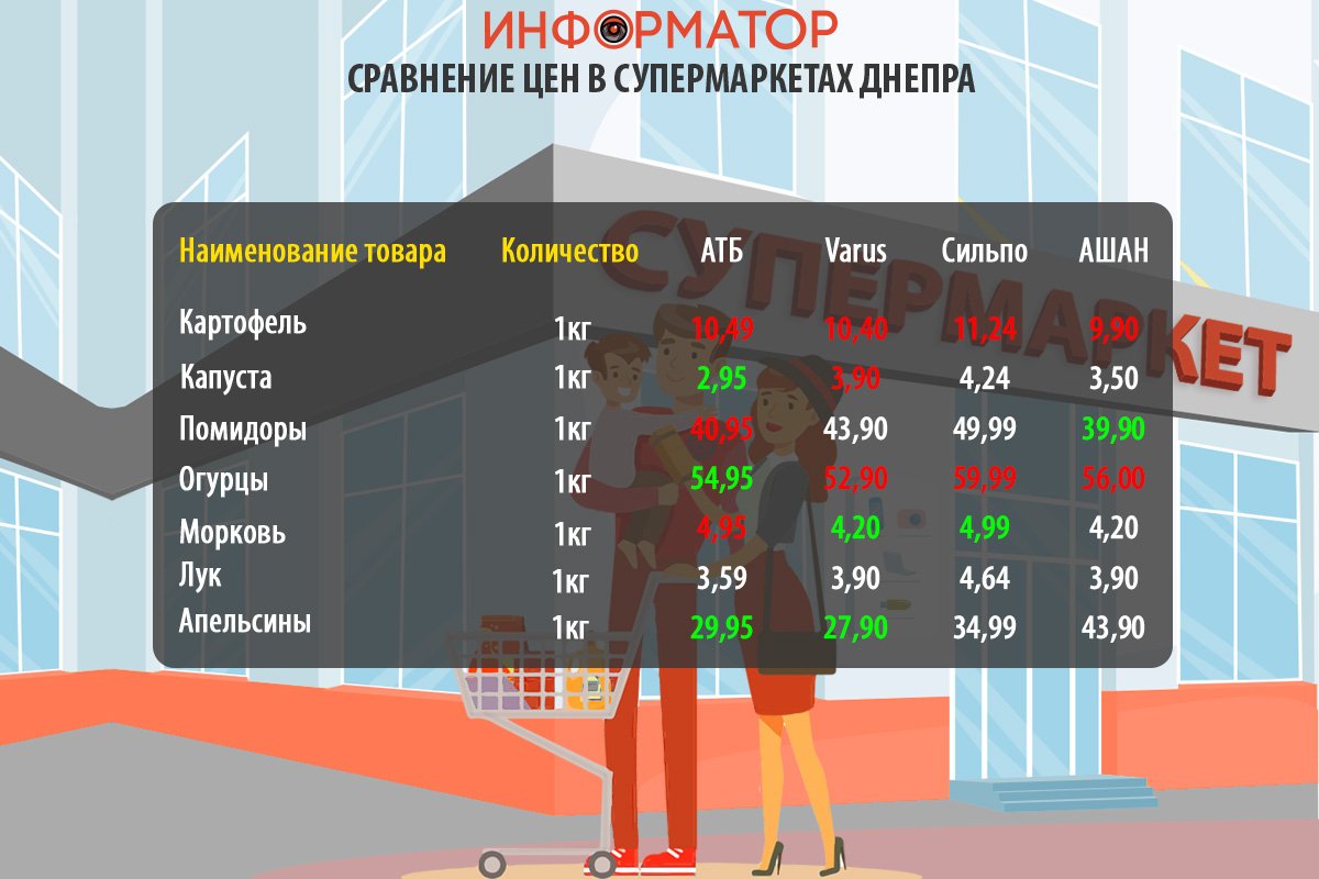 Сравнение цен на продукты в супермаркетах Днепра перед Новым Годом: где покупать дешевле 2