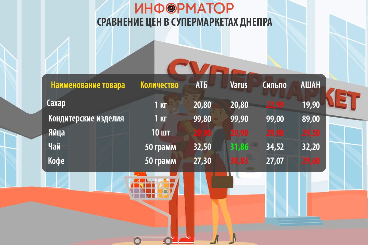 Сравнение цен на продукты в супермаркетах Днепра перед Новым Годом: где покупать дешевле 3
