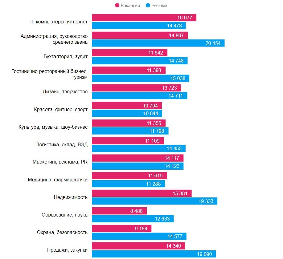 Какие специалисты нужны в Днепре и кому платят больше всех 1