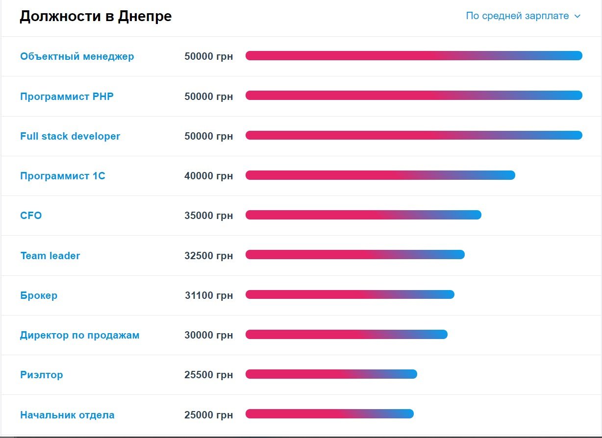 Какие специалисты нужны в Днепре и кому платят больше всех 2