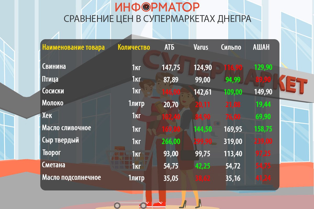 Сравнение цен на продукты в супермаркетах Днепра: где покупать дешевле 1