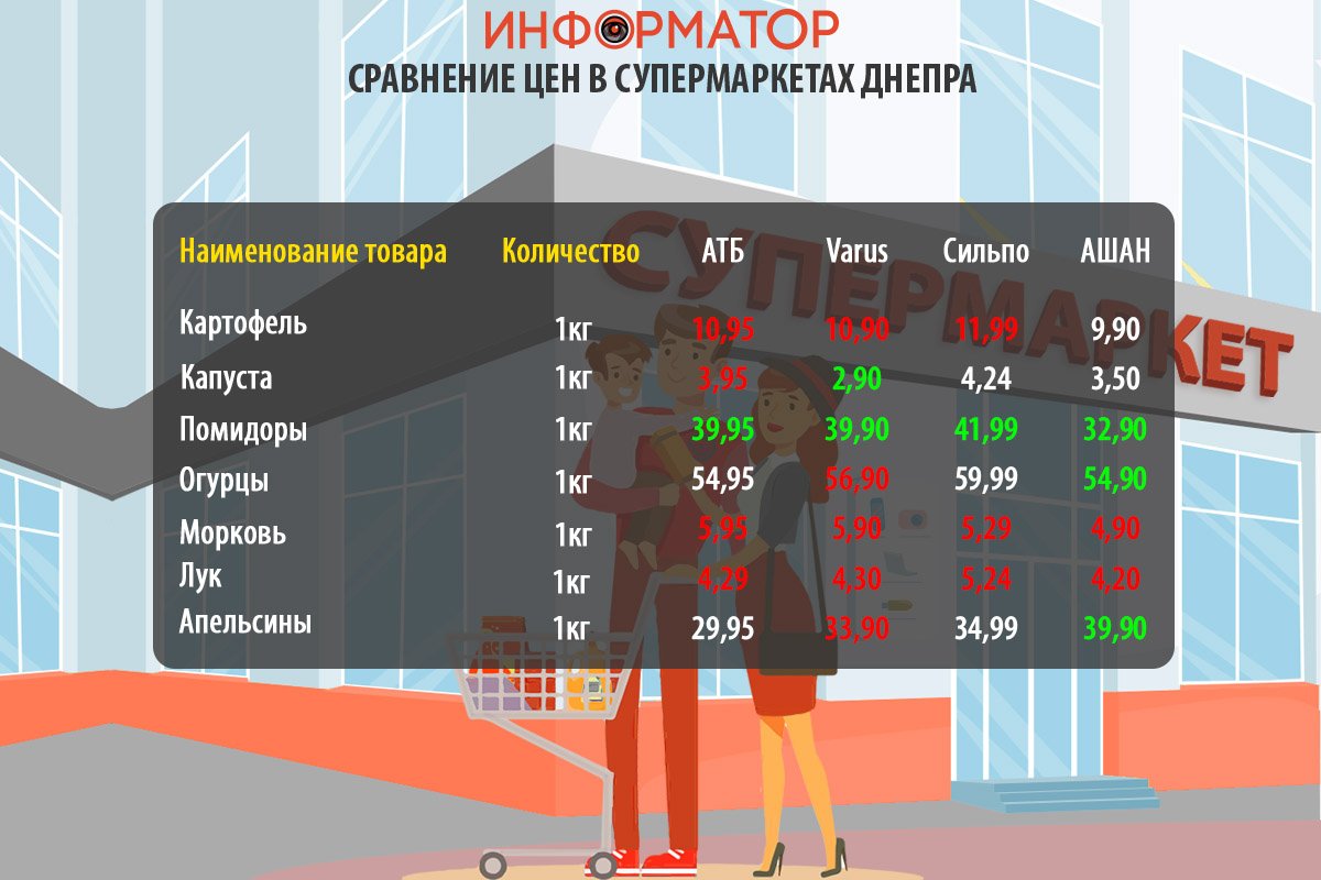 Сравнение цен на продукты в супермаркетах Днепра: где покупать дешевле 2