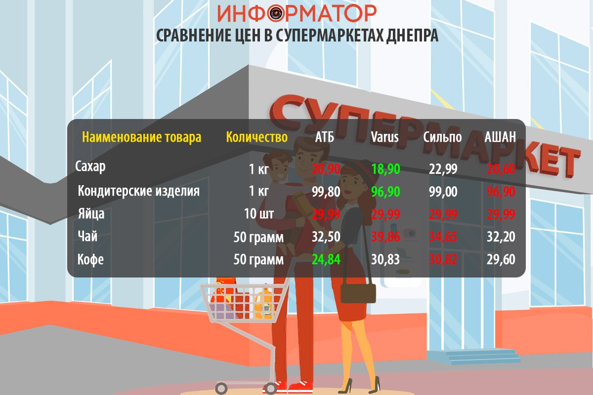 Сравнение цен на продукты в супермаркетах Днепра: где покупать дешевле 3