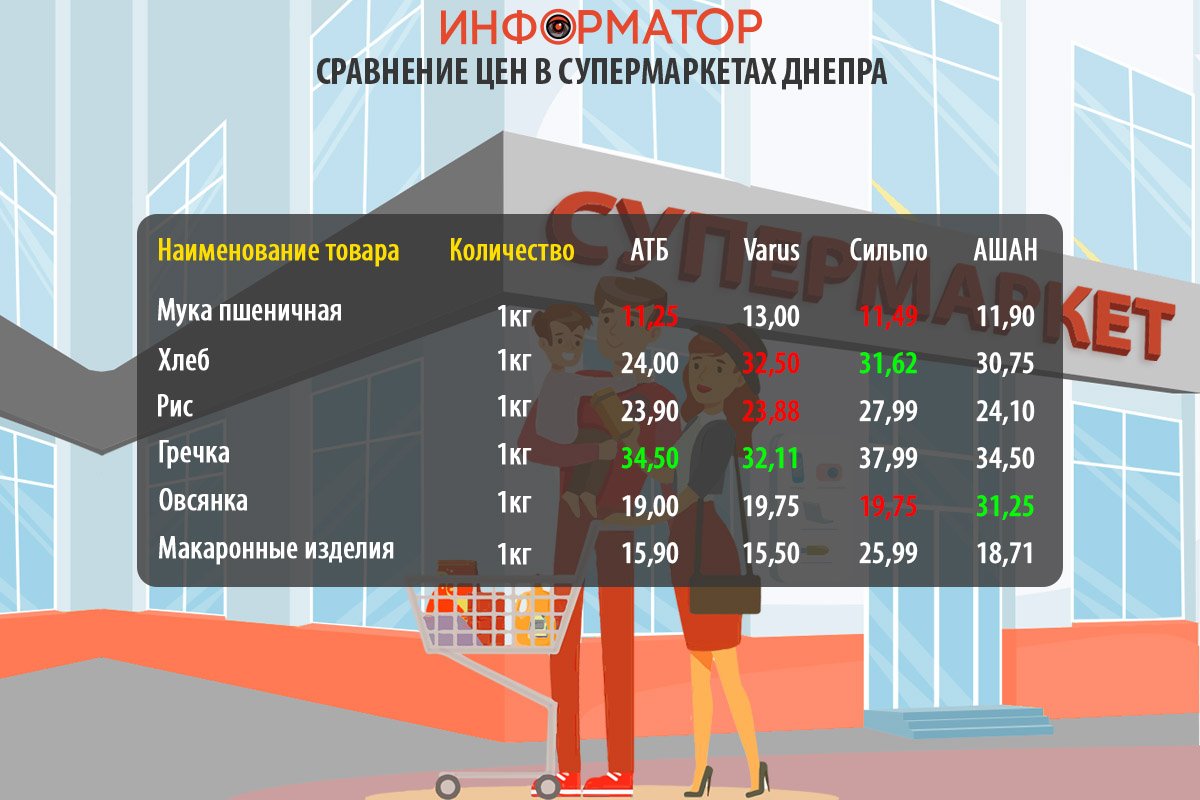 Сравнение цен на продукты в супермаркетах Днепра: где покупать дешевле 4