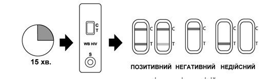 Проверено на себе: как сделать домашний ВИЧ-тест, цена, реакция окружающих 6
