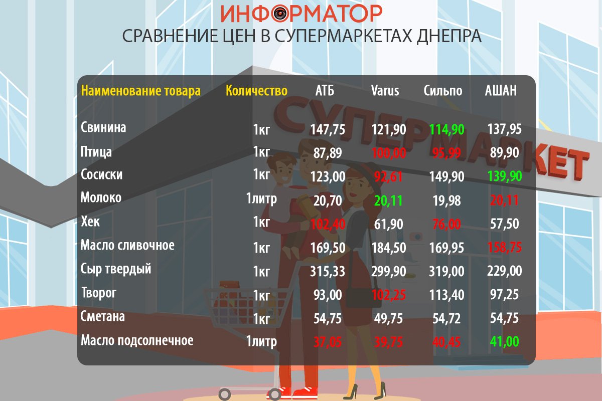 Сравнение цен на продукты в супермаркетах Днепра: где покупать дешевле 1
