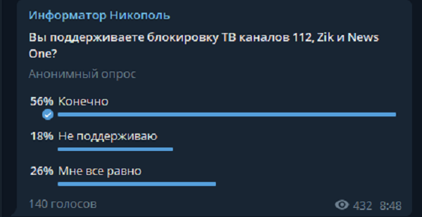 Как отреагировали жители Днепра на блокировку ZIK, NewsOne и 112 в Украине: результаты опроса 2
