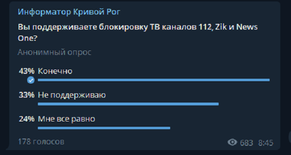 Как отреагировали жители Днепра на блокировку ZIK, NewsOne и 112 в Украине: результаты опроса 3