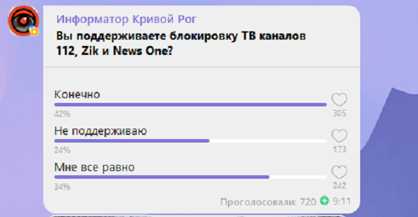 Как отреагировали жители Днепра на блокировку ZIK, NewsOne и 112 в Украине: результаты опроса 4