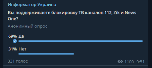 Как отреагировали жители Днепра на блокировку ZIK, NewsOne и 112 в Украине: результаты опроса 5