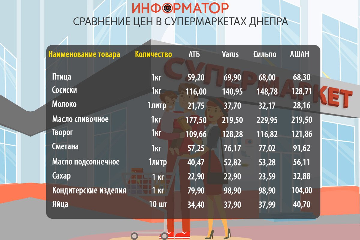 Сравнение цен на продукты в супермаркетах Днепра: где покупать дешевле 1