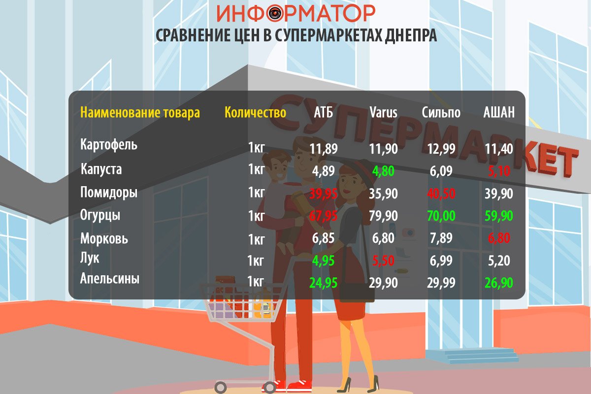 Сравнение цен на продукты в супермаркетах Днепра: где покупать дешевле 2