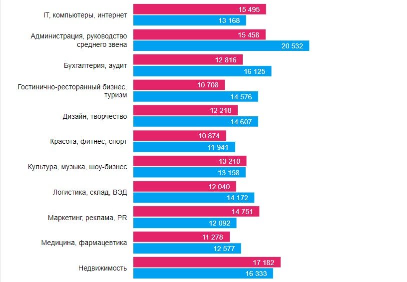 Какие специалисты нужны в Днепре и кому платят больше всех 1
