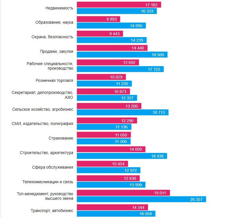 Какие специалисты нужны в Днепре и кому платят больше всех 2