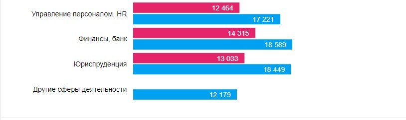 Какие специалисты нужны в Днепре и кому платят больше всех 3