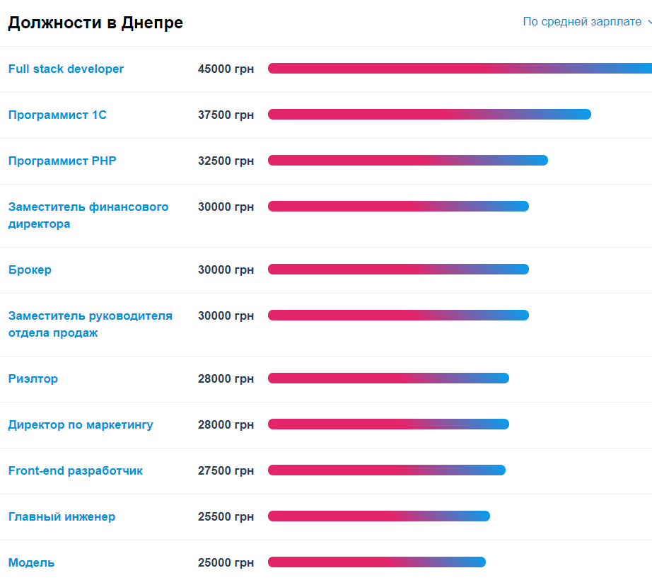 Какие специалисты нужны в Днепре и кому платят больше всех 4