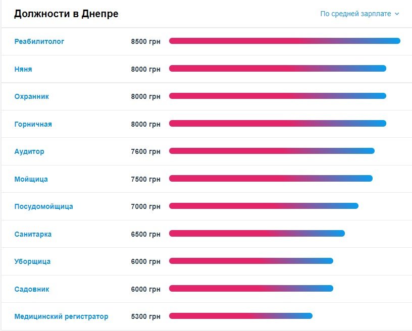 Какие специалисты нужны в Днепре и кому платят больше всех 5