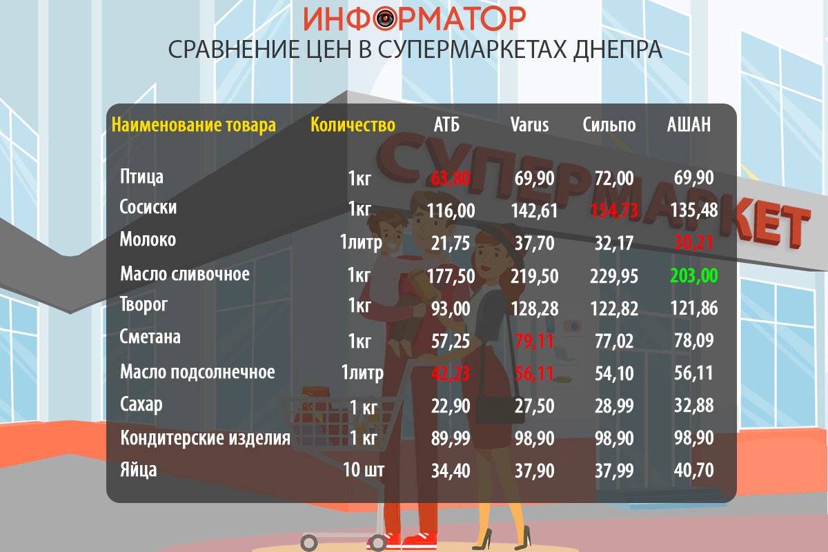 Сравнение цен на продукты в супермаркетах Днепра: где покупать дешевле 1