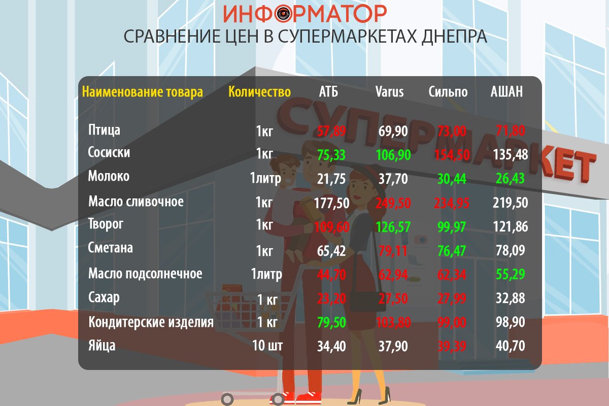Сравнение цен на продукты в супермаркетах Днепра: где покупать дешевле 1